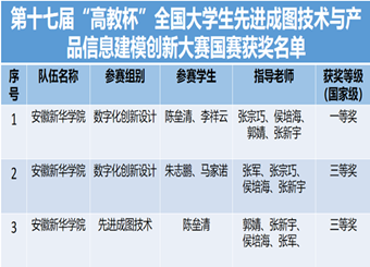 必赢学子在“图学界的奥林匹克”竞赛中摘得冠军